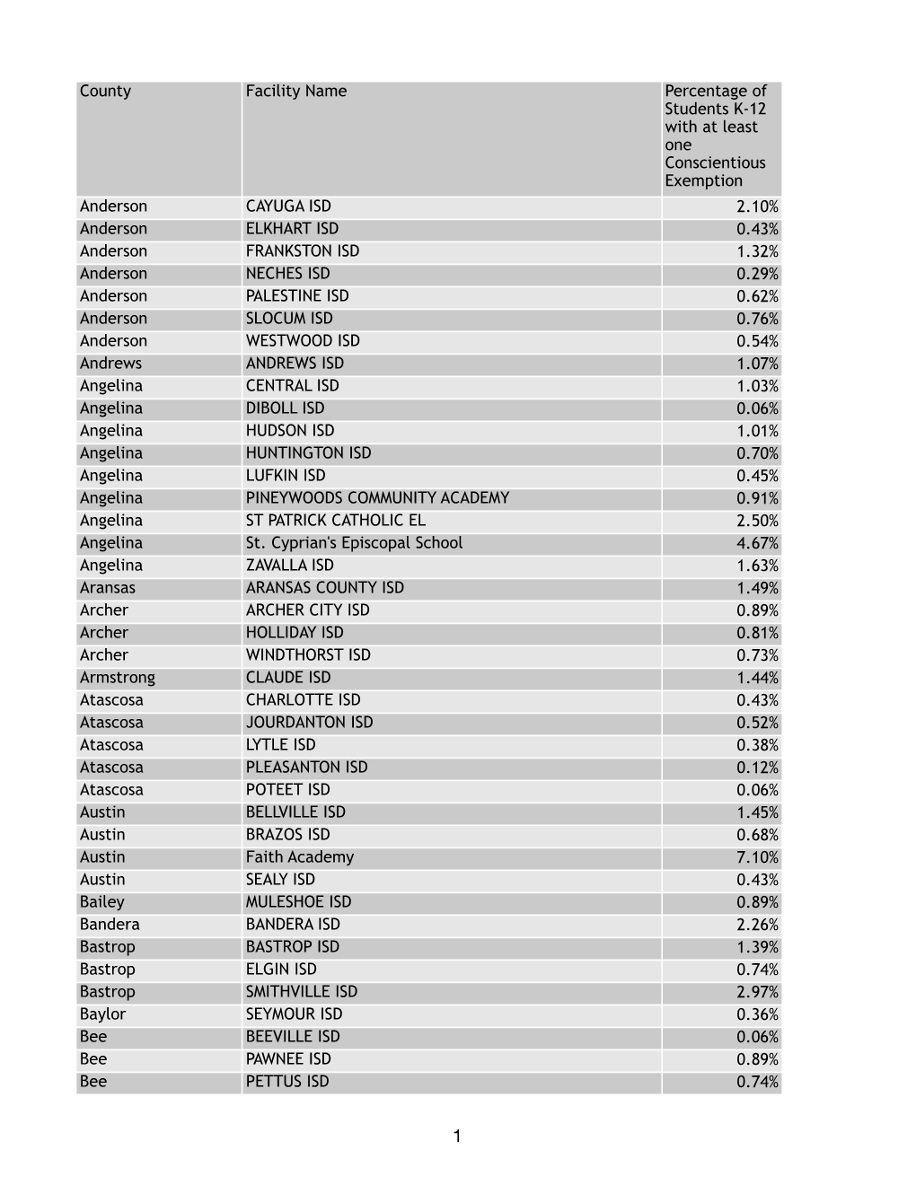 Conscientious Exemptions by District 2017-2018