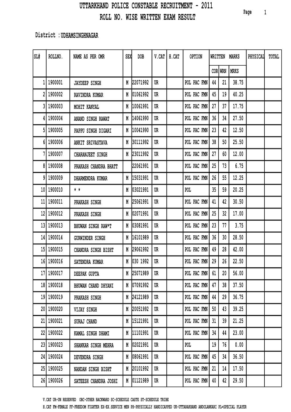 UTTARKHAND POLICE CONSTABLE RECRUITMENT - 2011 Page 1 ROLL NO