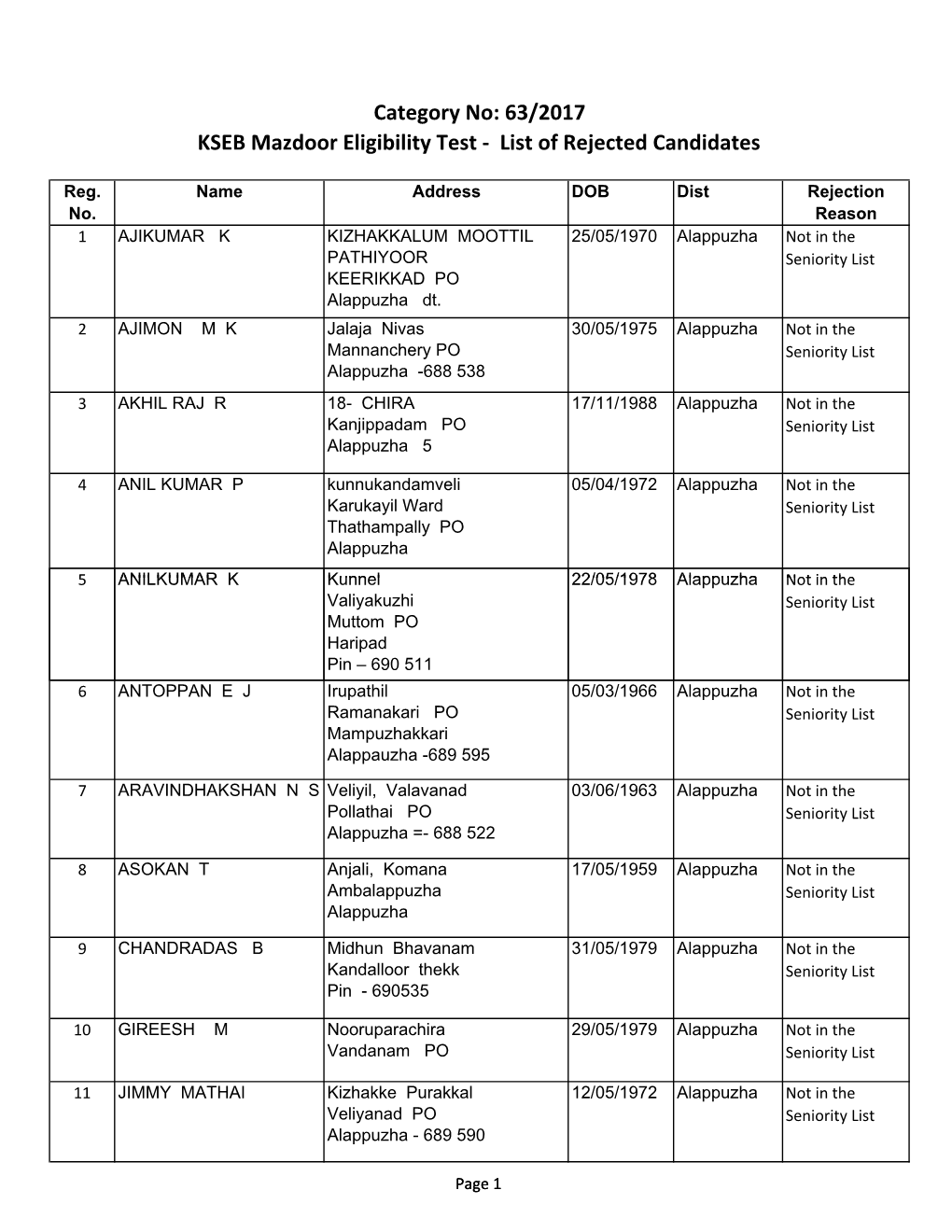 63/2017 KSEB Mazdoor Eligibility Test - List of Rejected Candidates