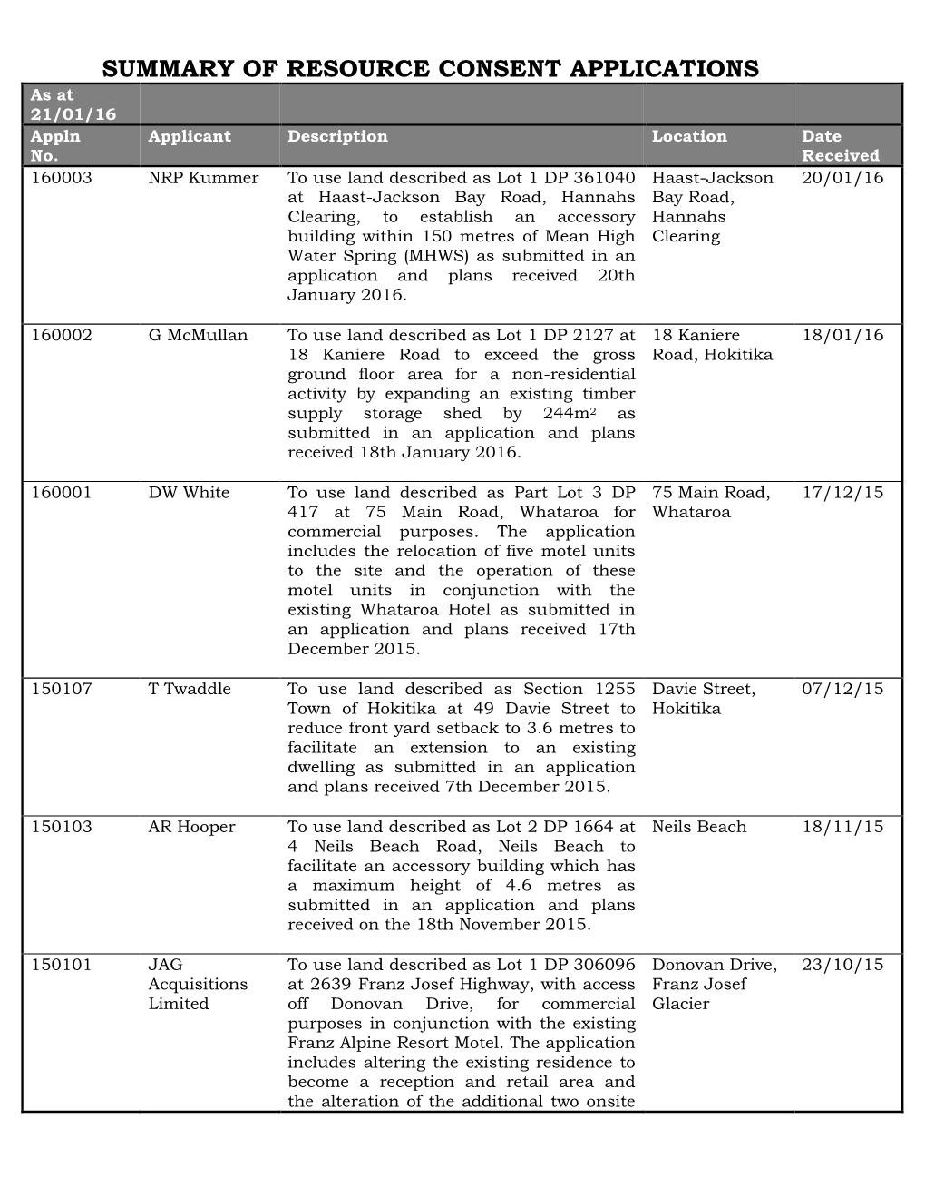 SUMMARY of RESOURCE CONSENT APPLICATIONS As at 21/01/16 Appln Applicant Description Location Date No