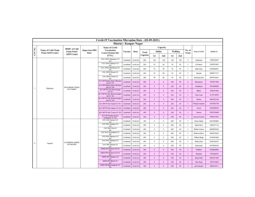 Covid-19 Vaccination Microplan Date - (02-09-2021) District : Kanpur Nagar Name of Covid Capacity MOIC of Cold Name of Cold Chain Supervisor/MO Vaccination No