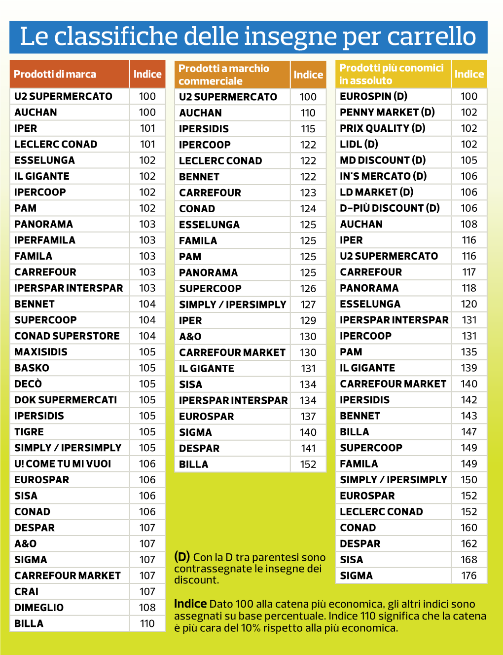 Ye Marca Le Classifiche Delle Insegne Per Carrello