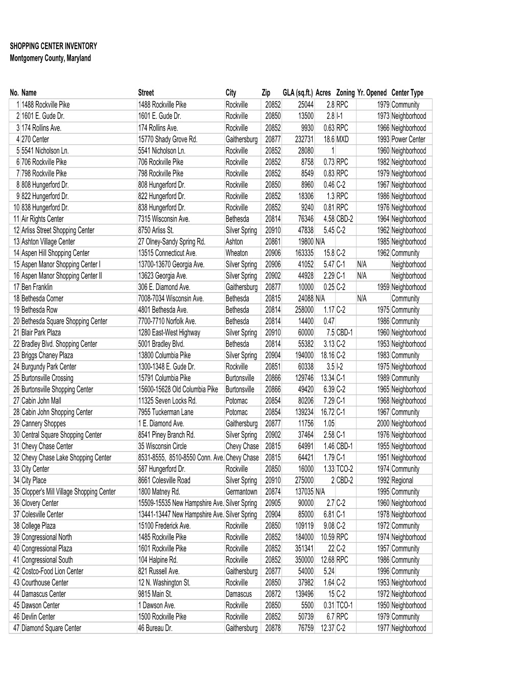 SHOPPING CENTER INVENTORY Montgomery County, Maryland No