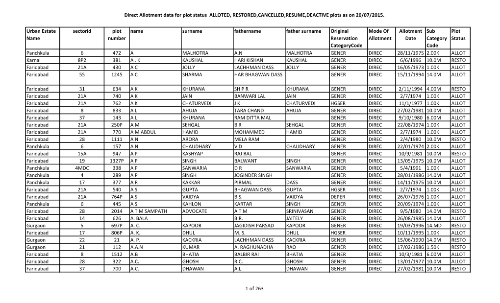 Direct Allotment Data for Plot Status ALLOTED, RESTORED,CANCELLED,RESUME,DEACTIVE Plots As on 20/07/2015