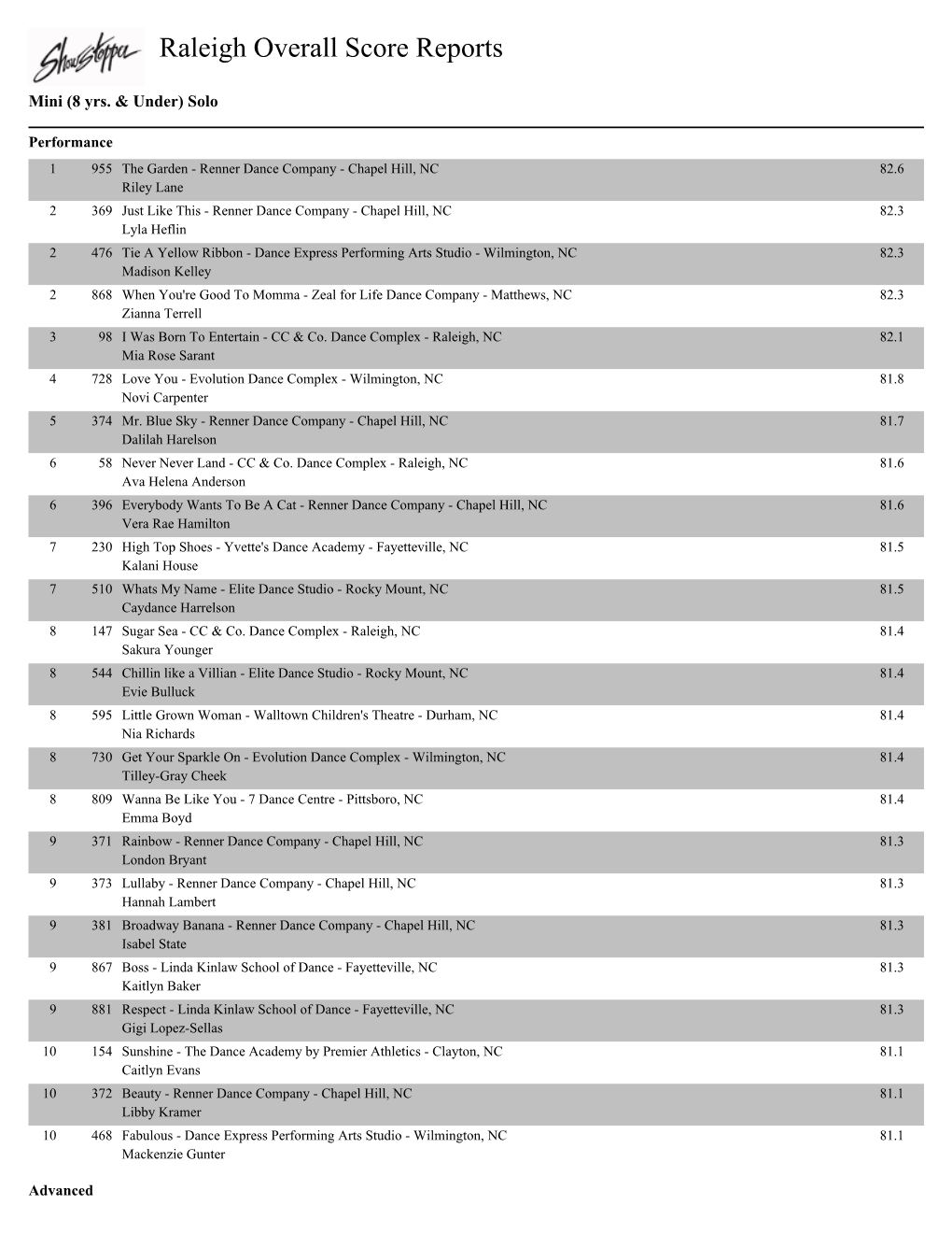 Raleigh Overall Score Reports