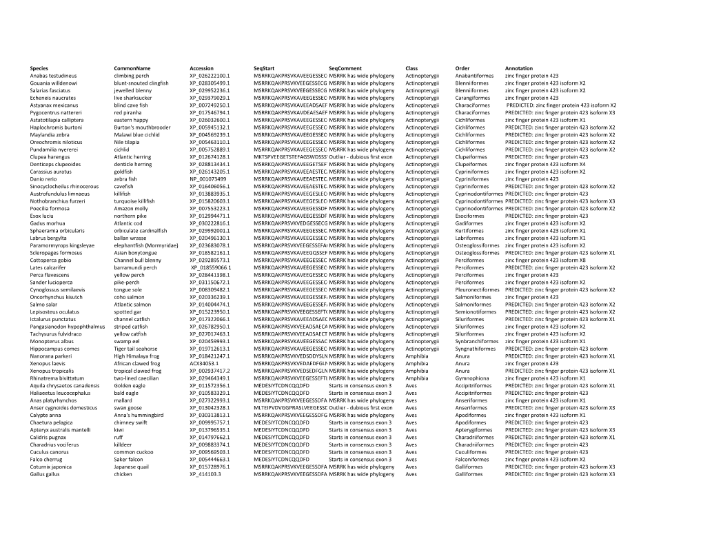 Species Commonname Accession Seqstart Seqcomment Class Order