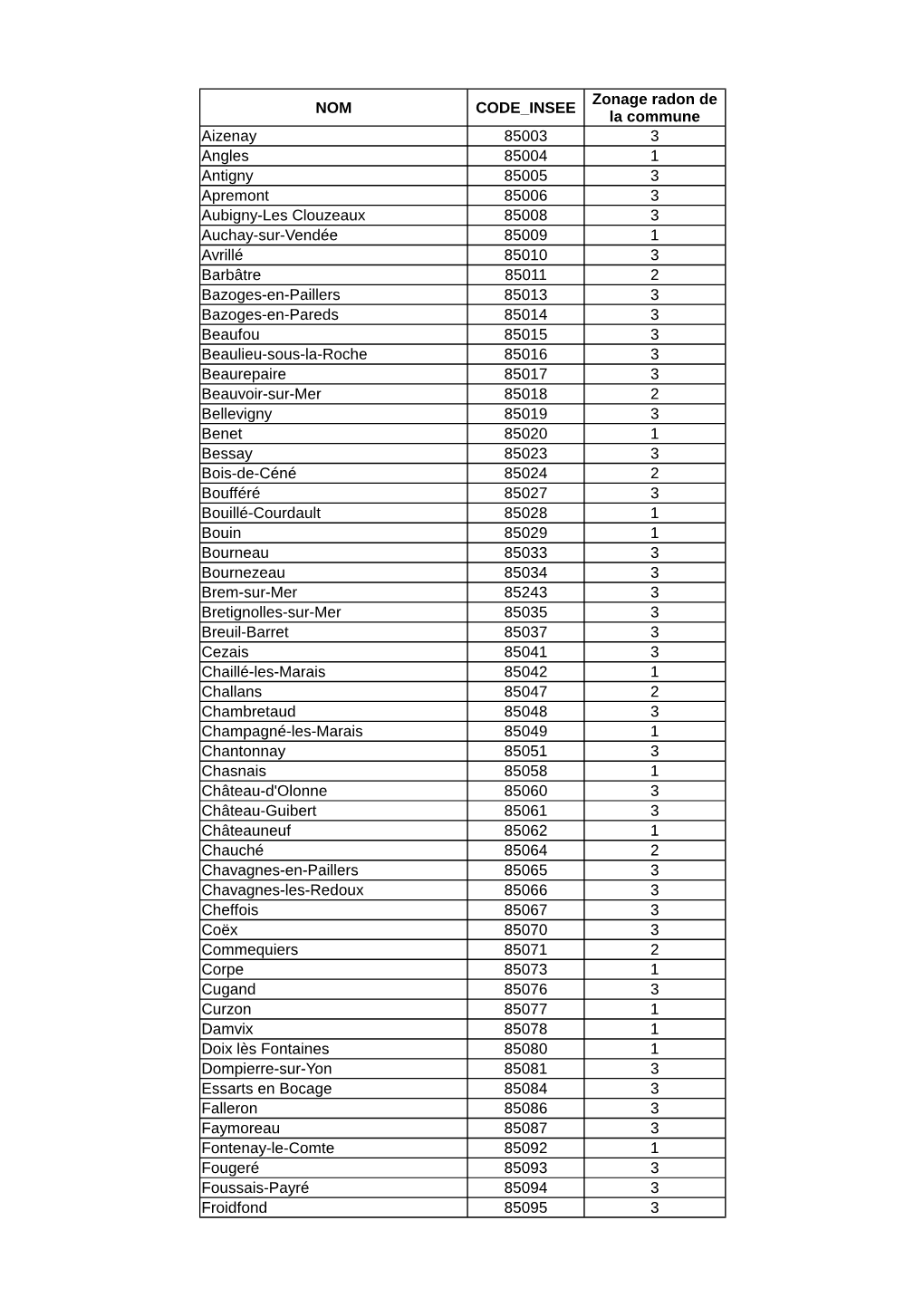 NOM CODE INSEE Aizenay 85003 3 Angles 85004 1 Antigny 85005 3