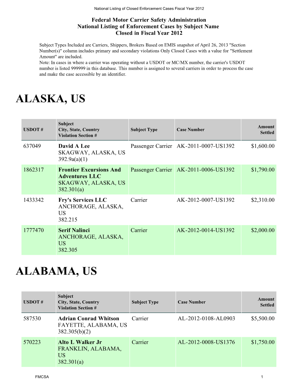 Enforcement by State FY 2012