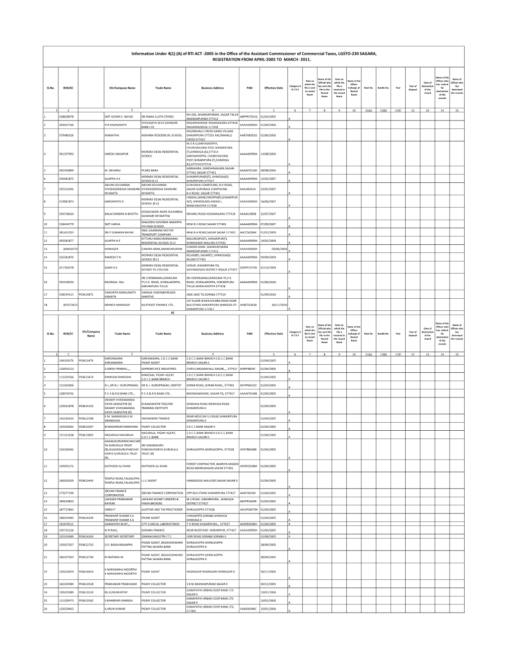 Information Under 4(1) (A) of RTI ACT -2005 in the Office of the Assistant Commissioner of Commercial Taxes, LGSTO-230 SAGARA