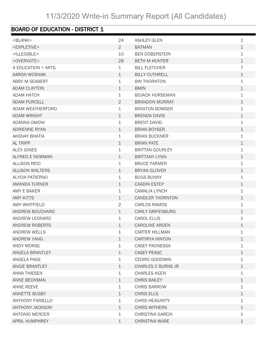 11/3/2020 Write-In Summary Report (All Candidates) BOARD of EDUCATION - DISTRICT 1