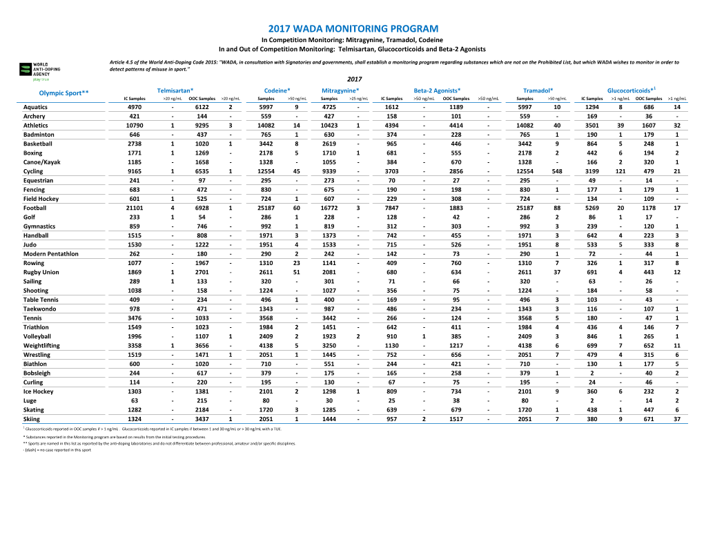 2017 Wada Monitoring Program