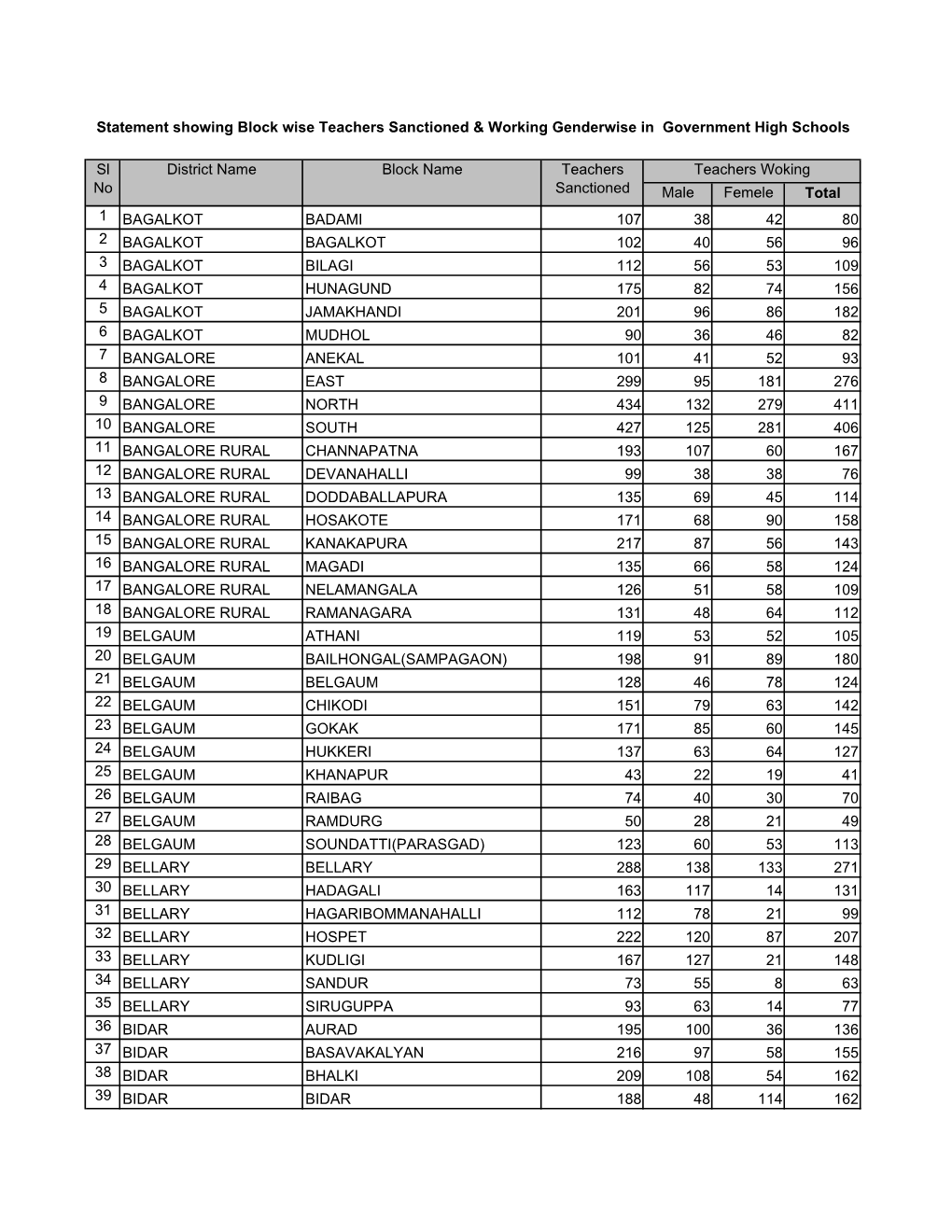 Male Femele Total 1 BAGALKOT BADAMI 107 38 42 80 2