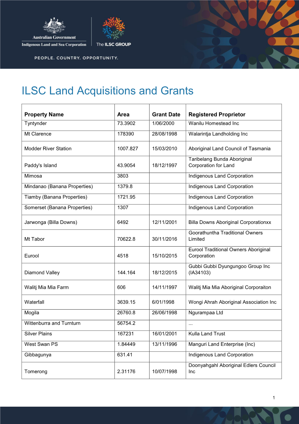 ILSC Land Acquisitions and Grants