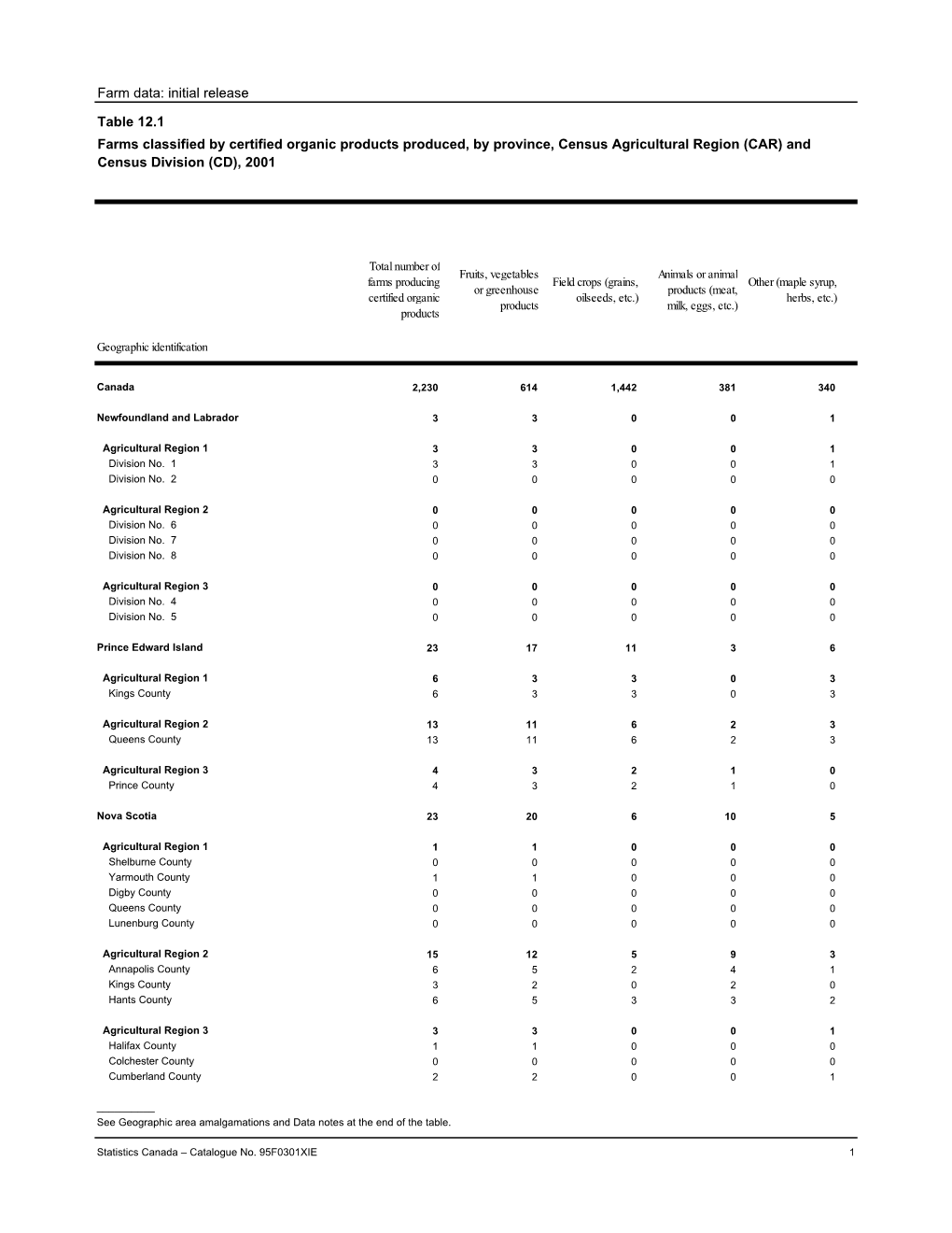 Farm Data: Initial Release Table 12.1 Farms Classified by Certified Organic