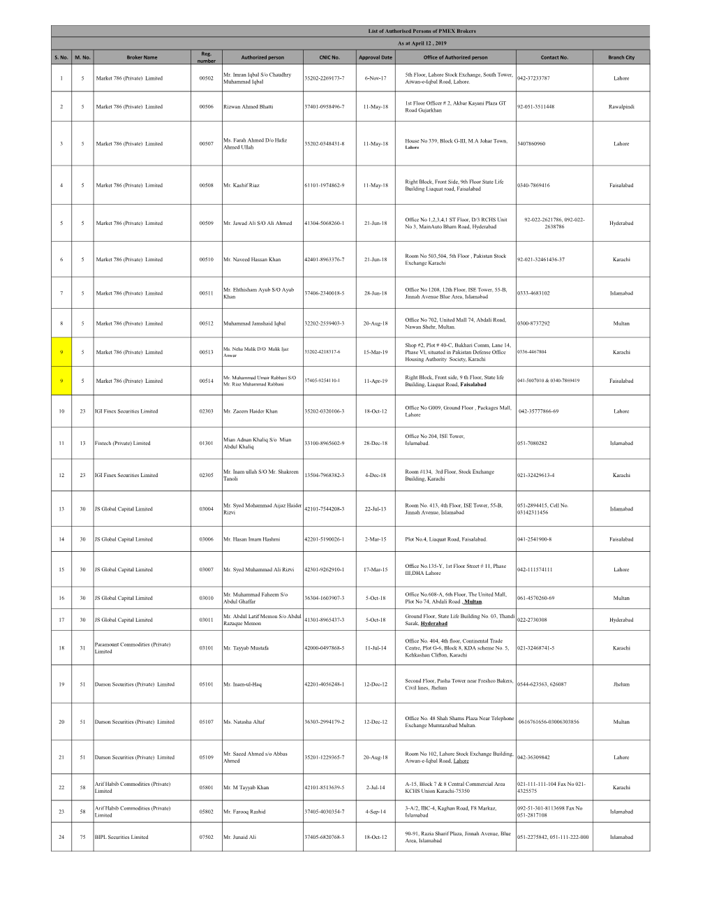 S. No. M. No. Broker Name Reg. Number Authorized Person CNIC