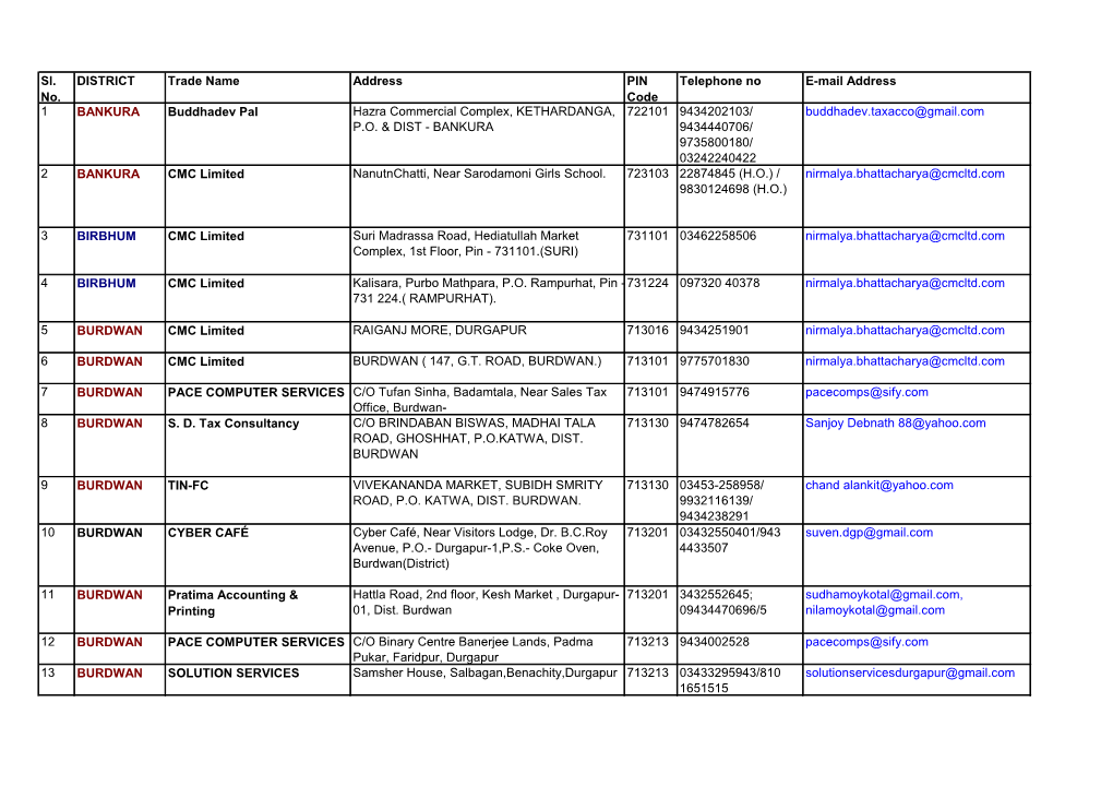 Sl. No. DISTRICT Trade Name Address PIN Code Telephone No E