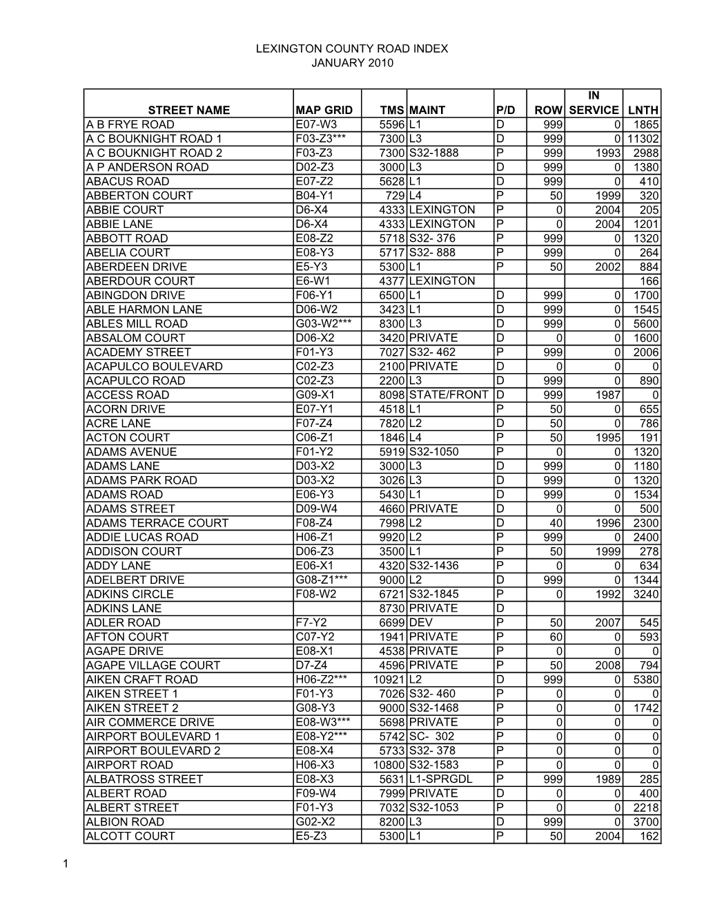 Road Index Jan 2010