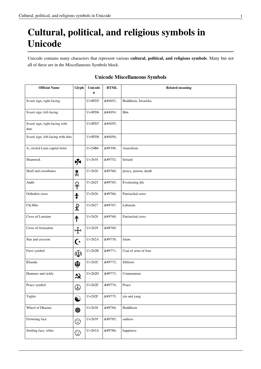 Cultural, Political, and Religious Symbols in Unicode 1 Cultural, Political, and Religious Symbols in Unicode