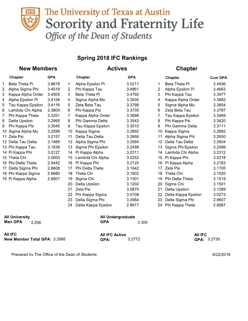 SFL SP18 Grade Reports