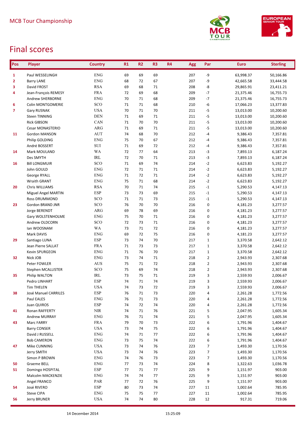 Final Scores