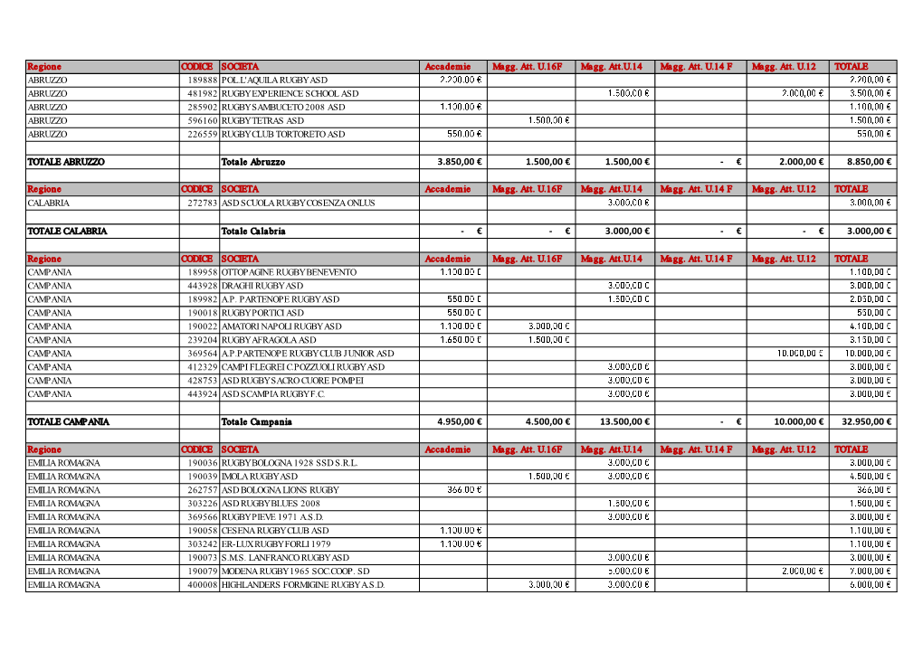 Regione CODICE SOCIETA Accademie Magg. Att