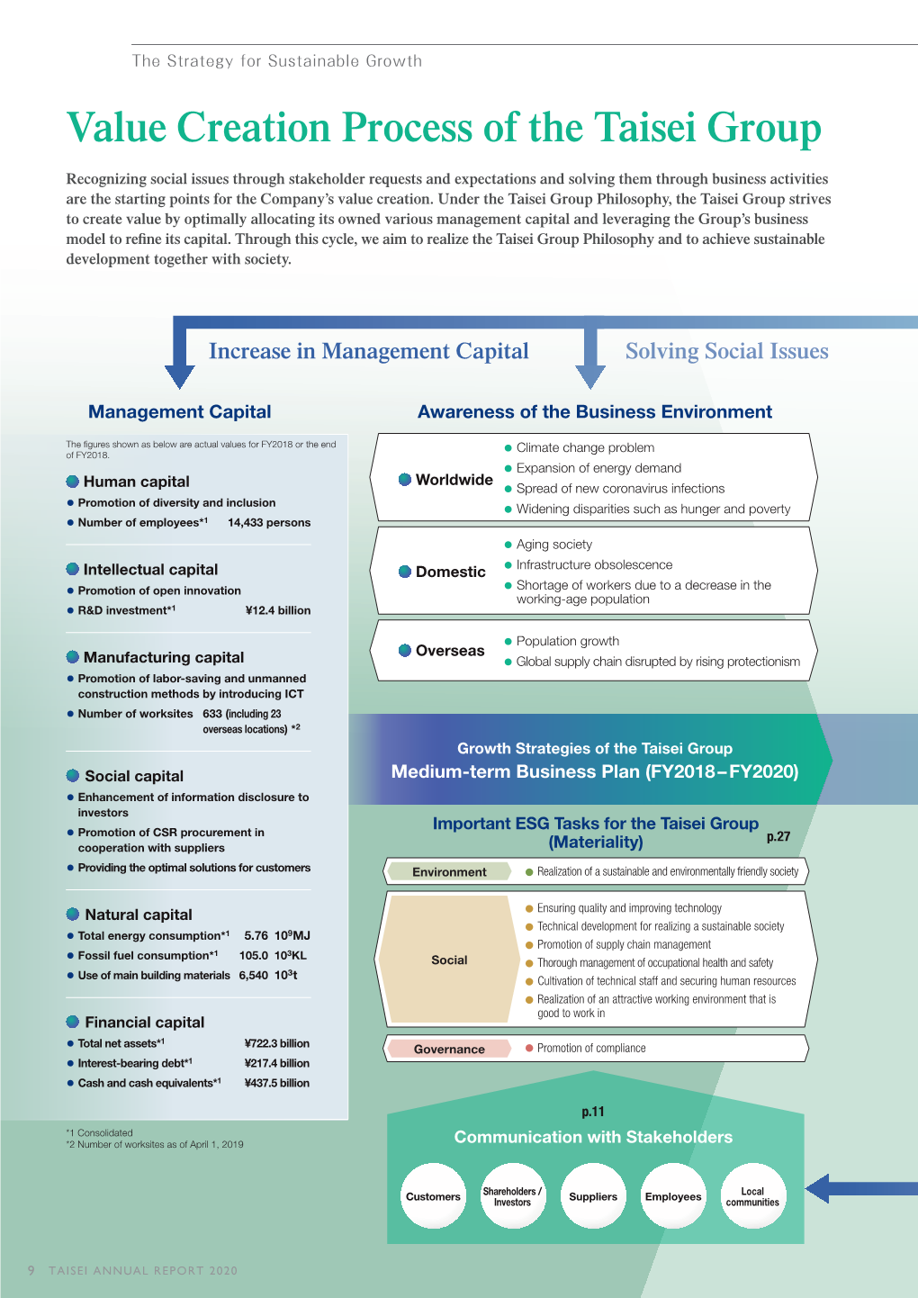 Value Creation Process of the Taisei Group