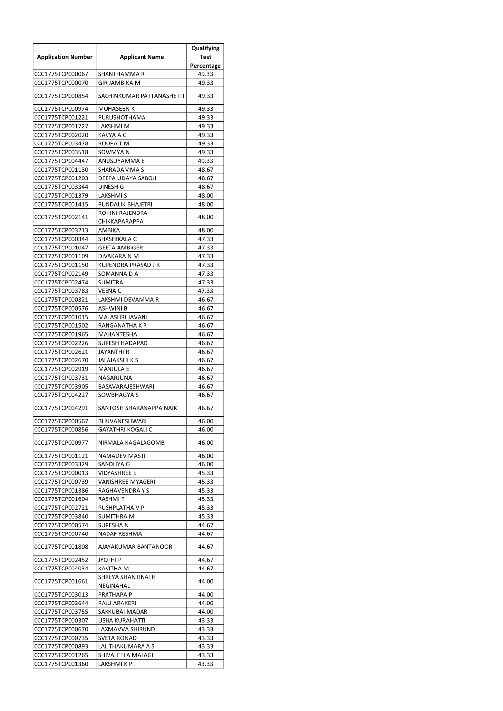 Application Number Applicant Name Qualifying Test Percentage CCC1775TCP000067 SHANTHAMMA R 49.33 CCC1775TCP000070 GIRIJAMBIKA M