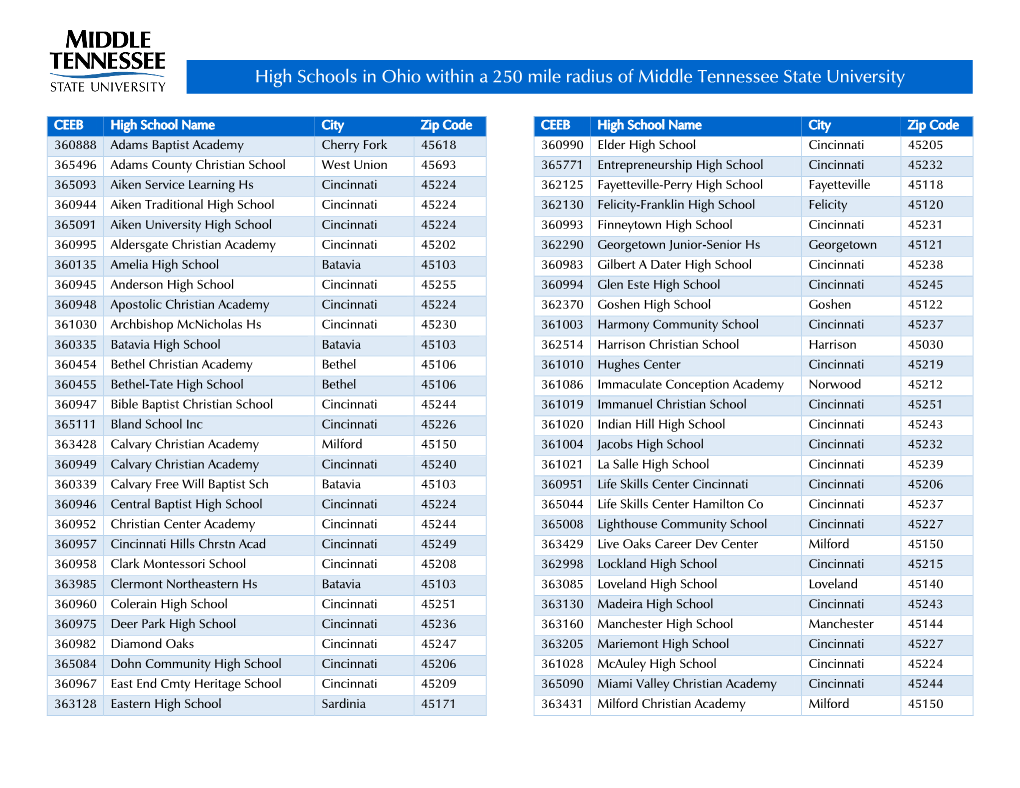 High Schools in Ohio Within a 250 Mile Radius of Middle Tennessee State University