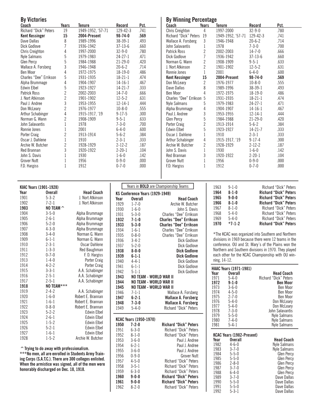 Year by Year Coaching Records