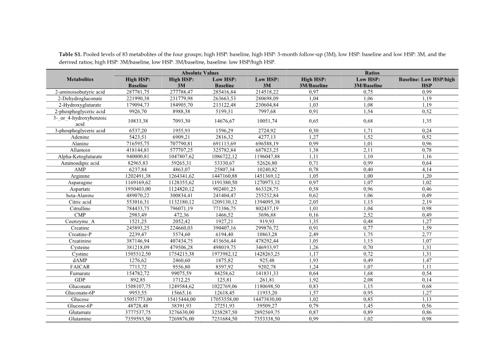 Table S1. Pooled Levels of 83 Metabolites of the Four Groups