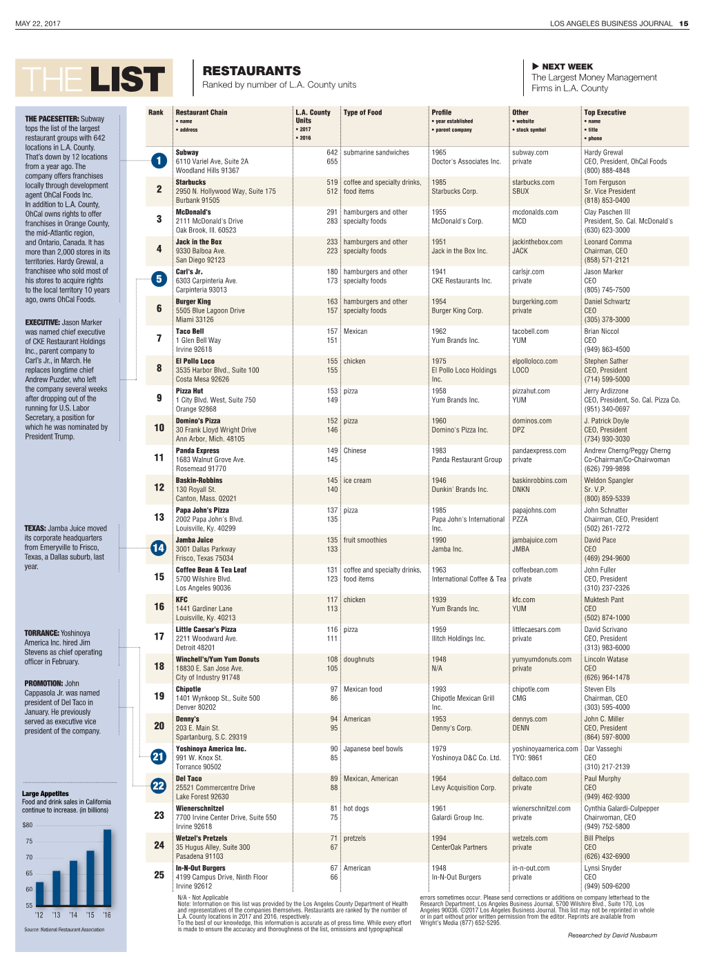 RESTAURANTS the Largest Money Management the LIST Ranked by Number of L.A