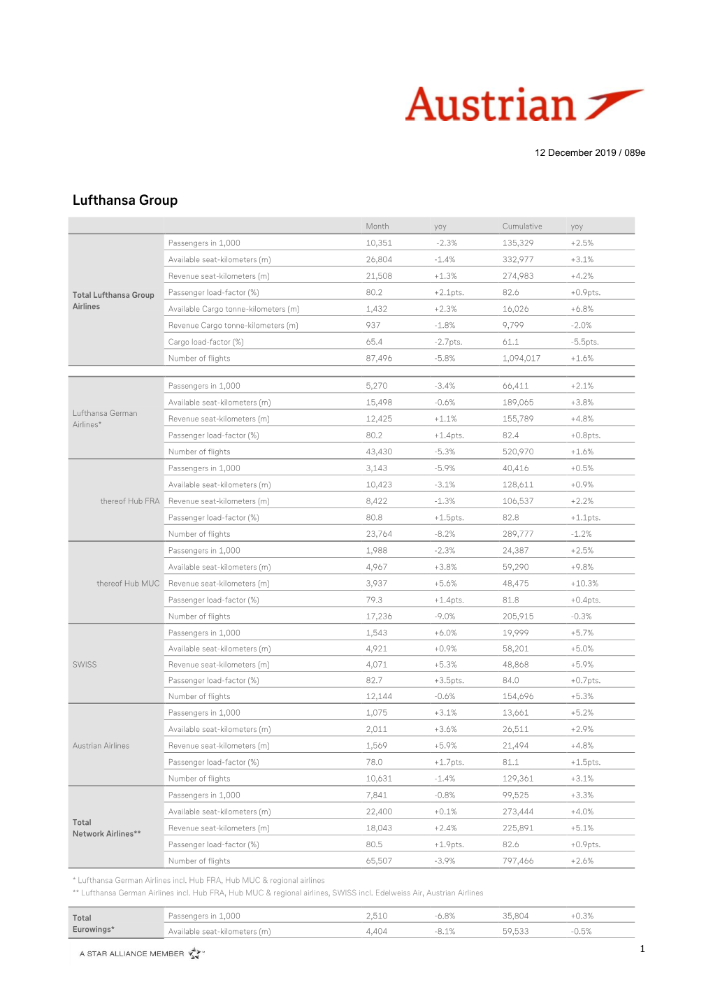 Lufthansa Group