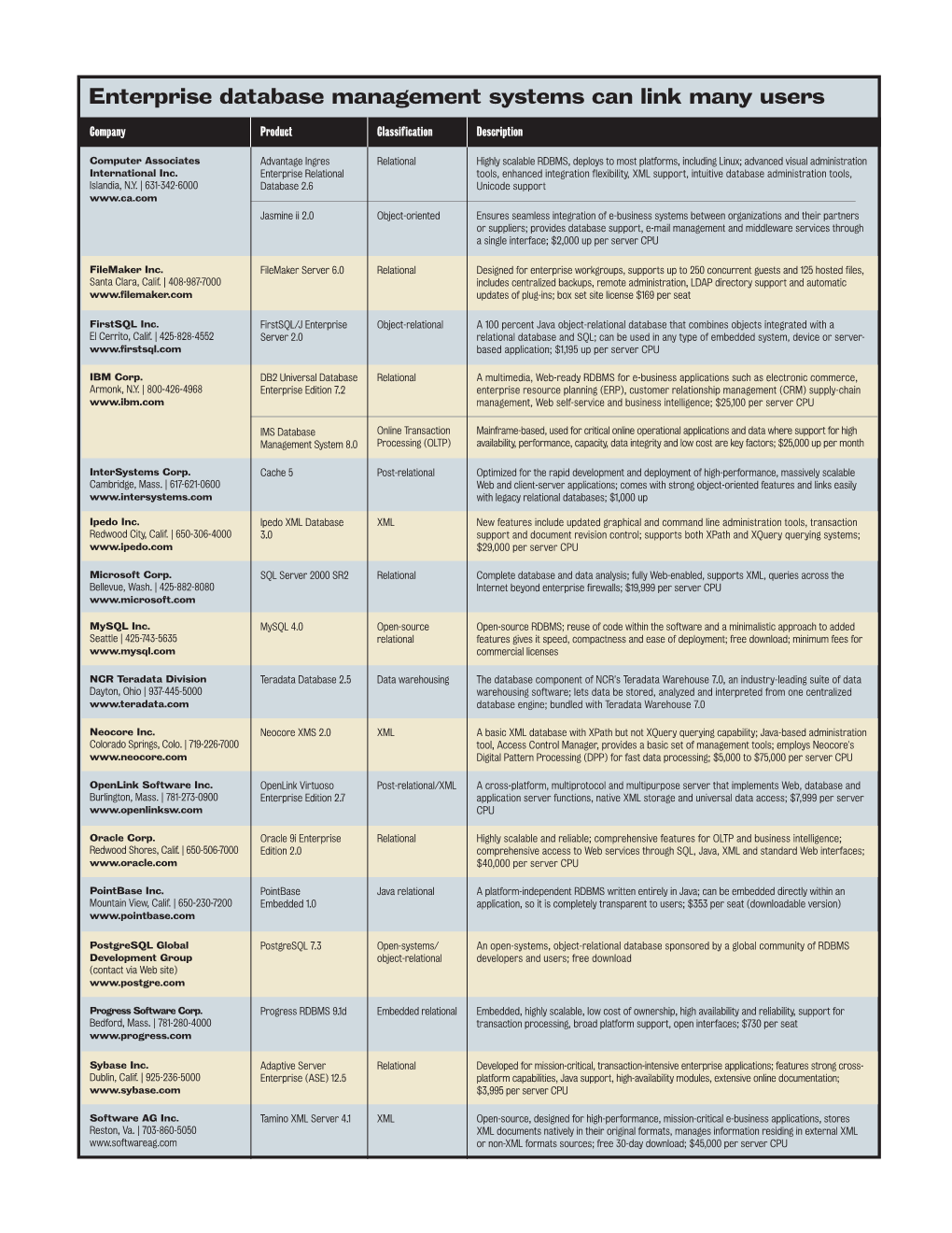 Enterprise Database Management Systems Can Link Many Users