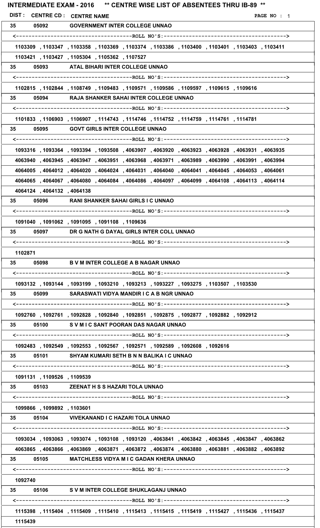 Intermediate Exam - 2016 ** Centre Wise List of Absentees Thru Ib-89 ** Dist : Centre Cd : Centre Name Page No : 1 35 05092 Government Inter College Unnao