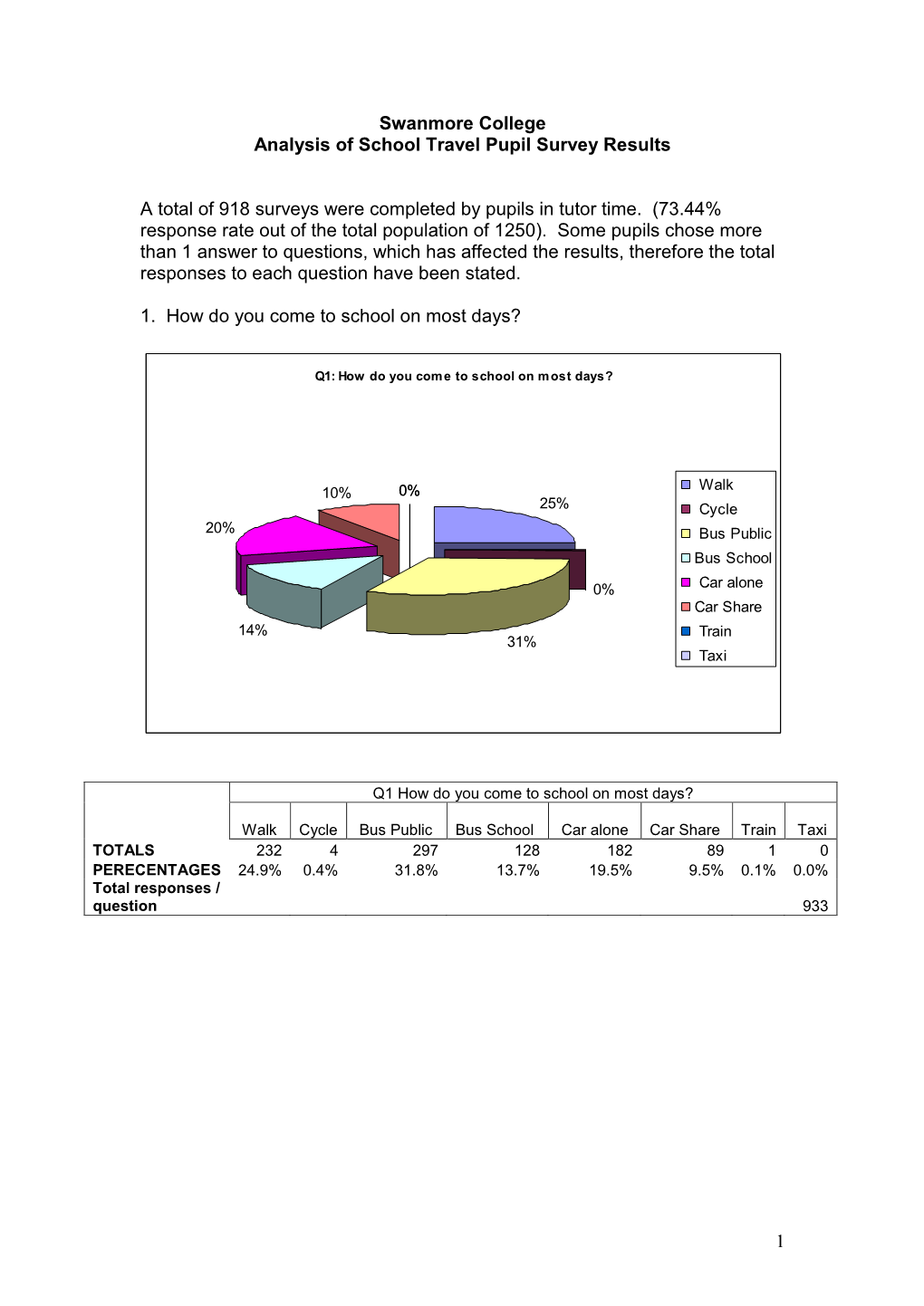 Swanmore College Analysis of School Travel Pupil Survey Results