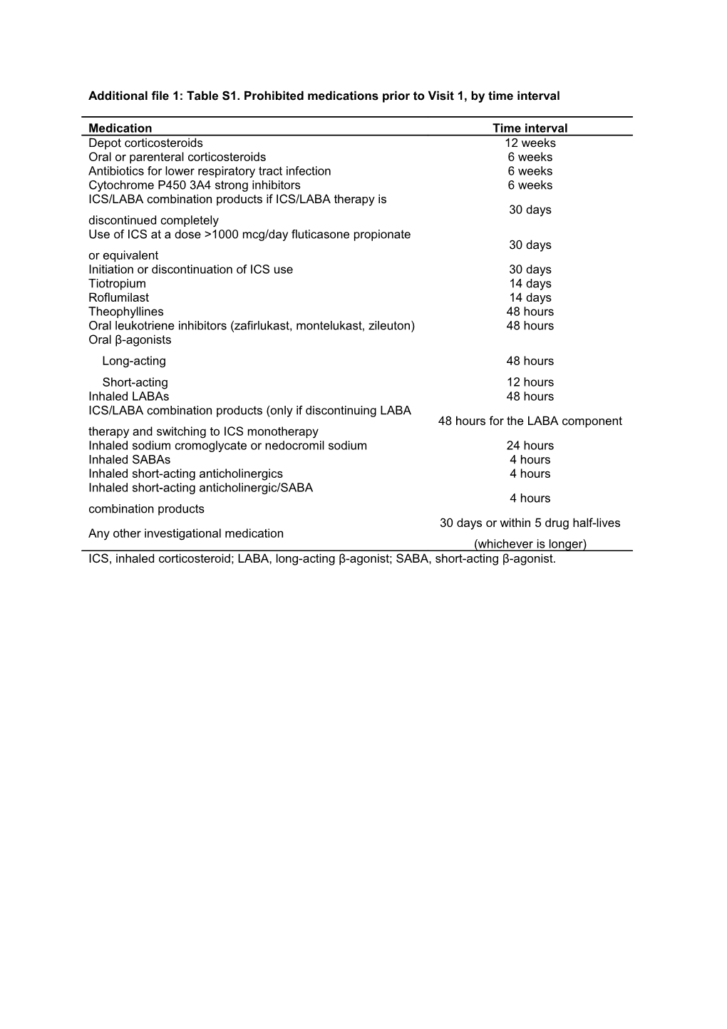 Additional File 1: Table S1. Prohibited Medications Prior to Visit 1, by Time Interval