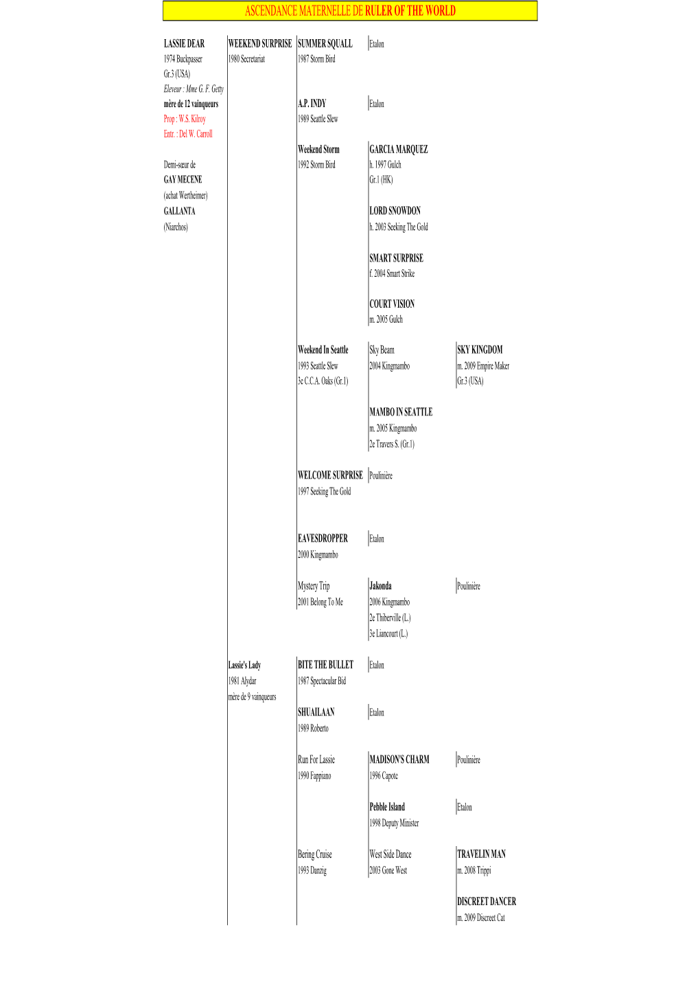 Pedigree Ruler of the World