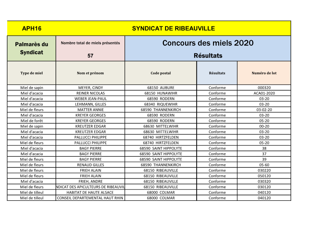 Concours Des Miels 2020 Syndicat