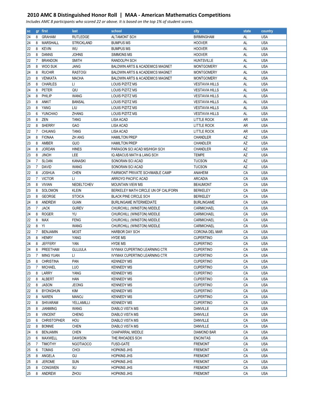 2010 AMC 8 Distinguished Honor Roll | MAA - American Mathematics Competitions Includes AMC 8 Participants Who Scored 22 Or Above