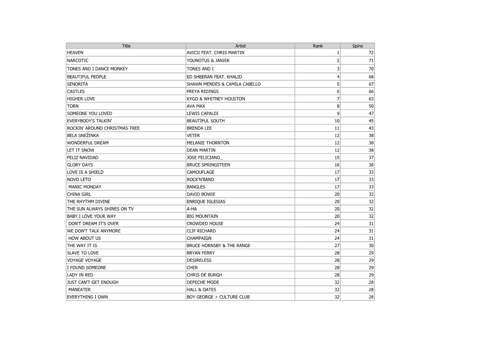 Title Artist Rank Spins HEAVEN AVICII FEAT. CHRIS MARTIN 1 72 NARCOTIC YOUNOTUS & JANIEK 2 71 TONES and I DANCE MONKEY TONES