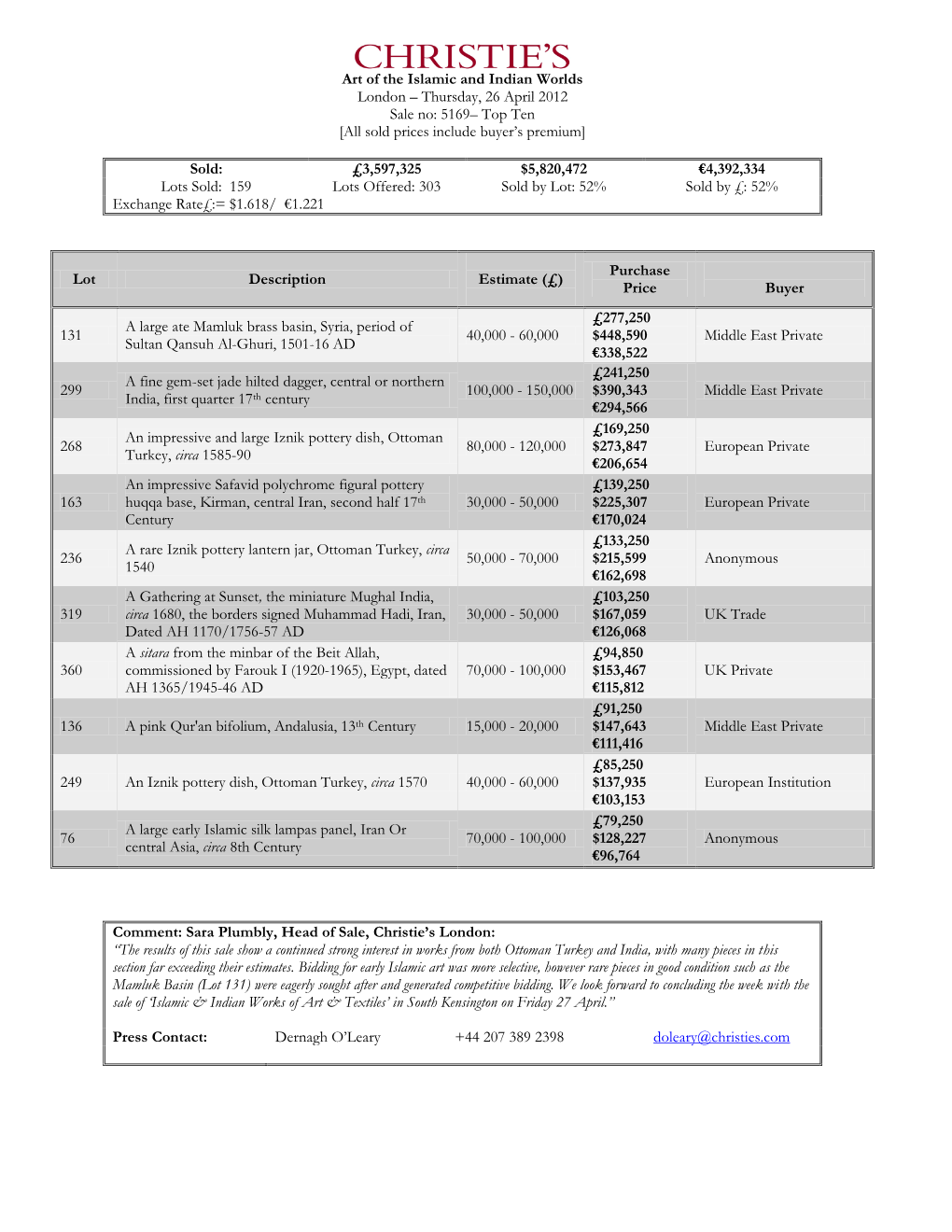 Art of the Islamic and Indian Worlds London – Thursday, 26 April 2012 Sale No: 5169– Top Ten [All Sold Prices Include Buyer’S Premium]