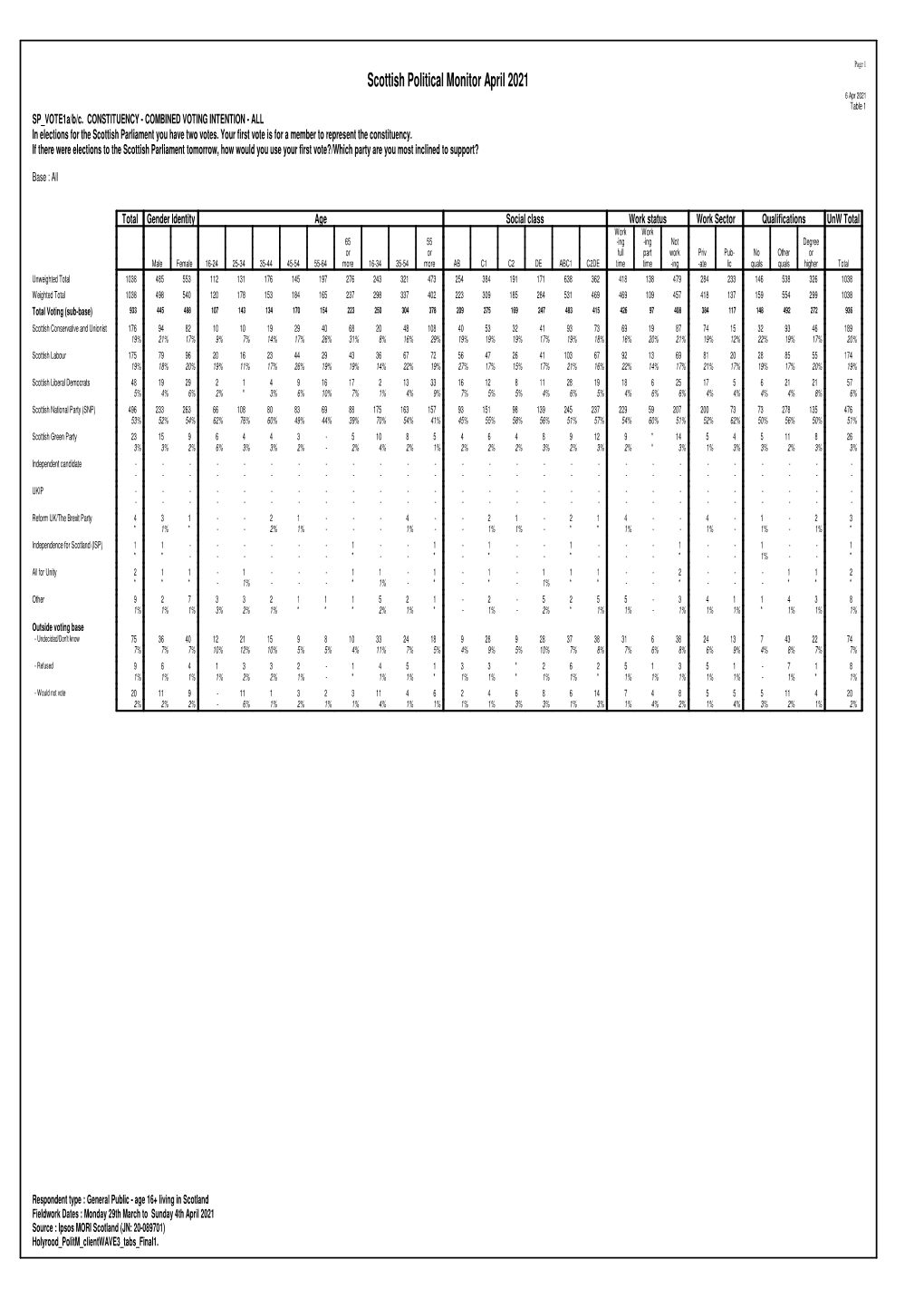 Scottish Political Monitor April 2021 6 Apr 2021 Table 1 SP Vote1a/B/C