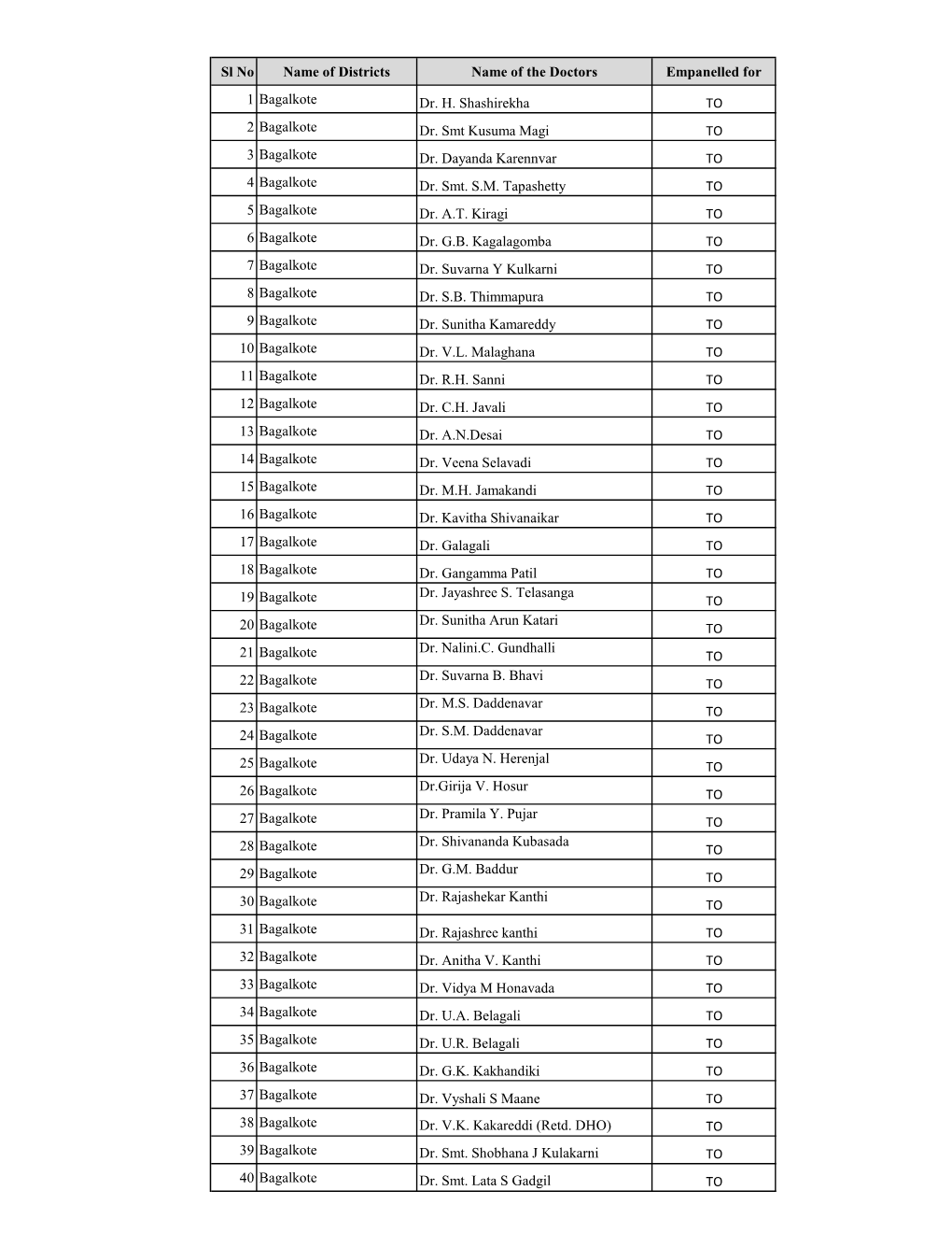 Sl No Name of Districts Name of the Doctors Empanelled For