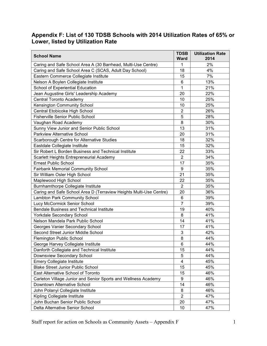 List of 130 TDSB Schools with 2014 Utilization Rates of 65% Or Lower, Listed by Utilization Rate