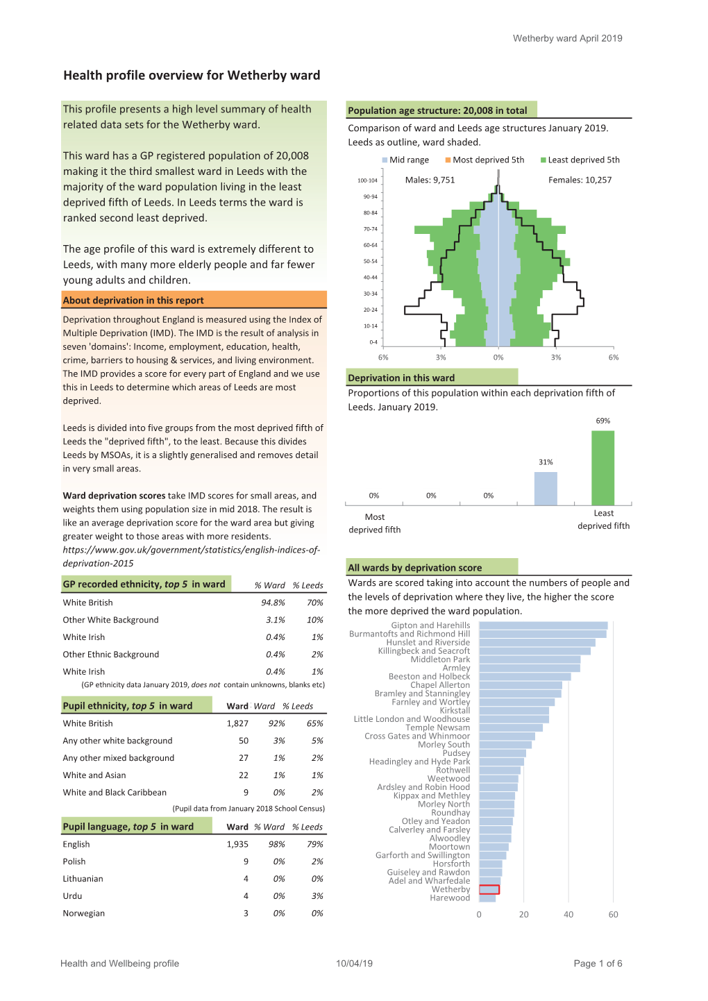 Health Profile Overview for Wetherby Ward