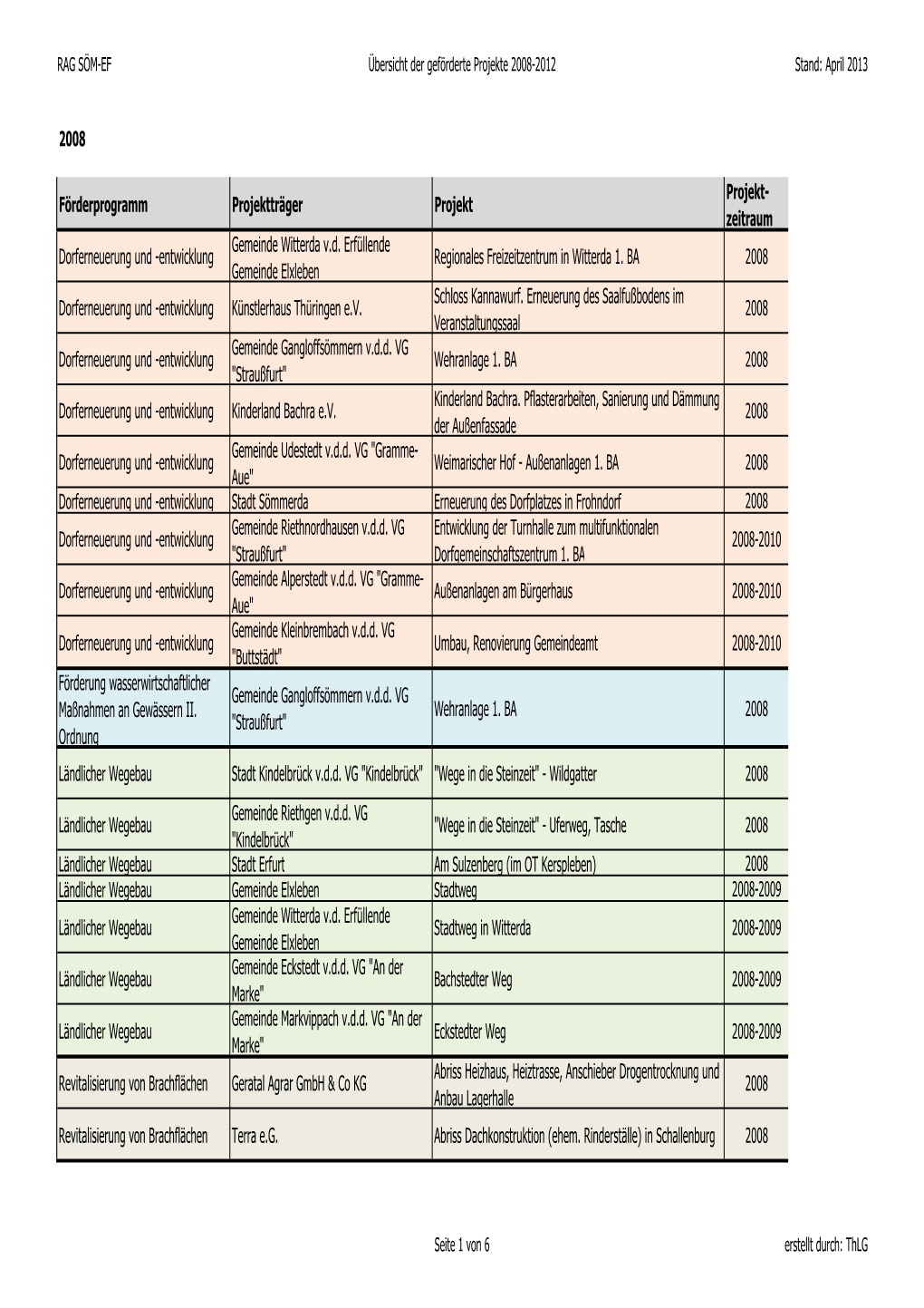 RAG SÖM-EF Übersicht Geförderte Projekte 2008-2012 2013-05-07.Pdf