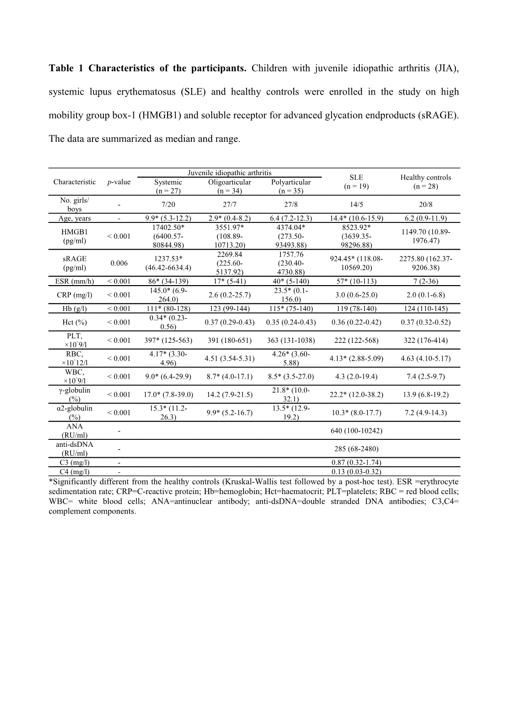 Table 1 Characteristics of the Participants. Children with Juvenile Idiopathic Arthritis