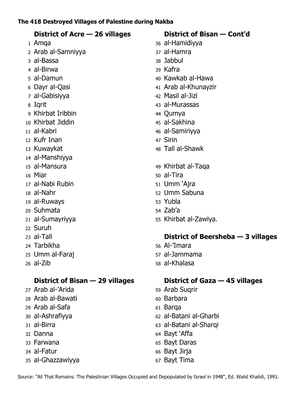 List of 418 Villages