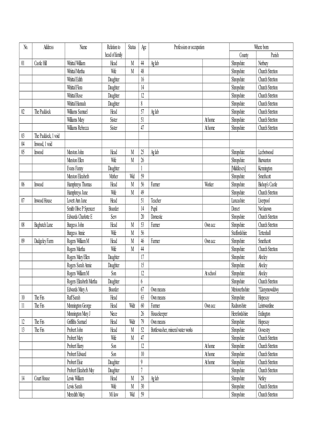 Where Born No. Address Name Relation to Head of Family Status