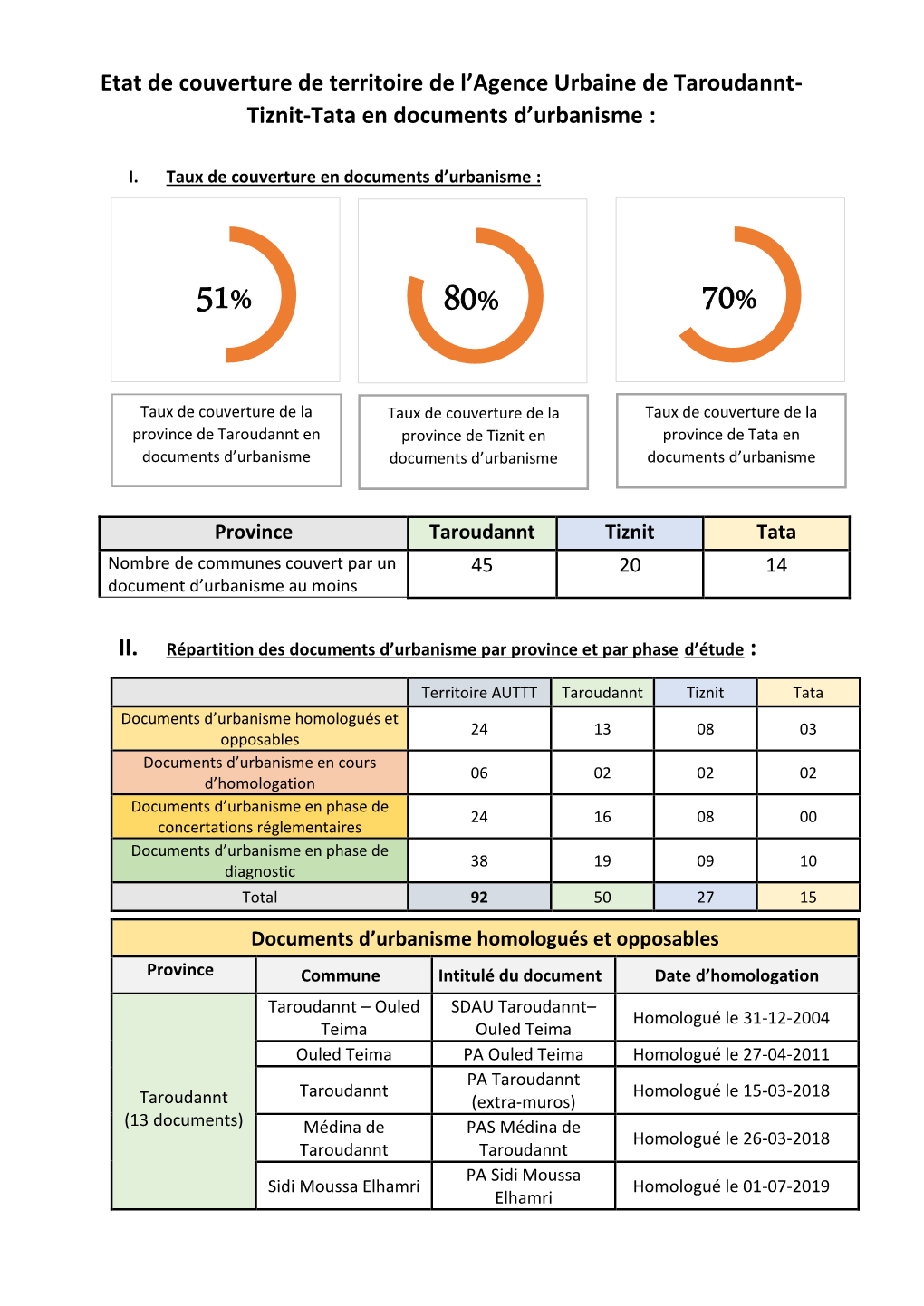 Docuemnt D'urbanisme